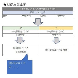 相続が変わる!? 住まいへの影響やポイントを解説