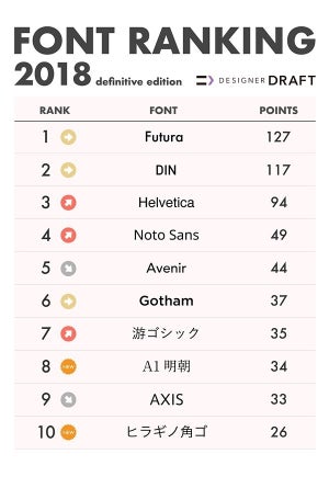 デザイナーが選ぶ好きなフォント1位は? - 2位DIN、3位Helvetica