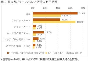 よく利用するモバイル電子マネーランキング、1位は?