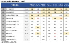 引越し会社の満足度ランキング、3年連続1位は?