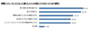 エンジニアがフリーランスで働くメリット、1位は? - 2位収入増