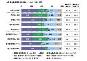 新成人がほしい車ランキング、1位は? - 購入予算は平均175万円