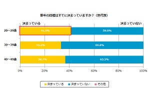 2019年に一番達成したい目標、1位は? - 2位に資格取得