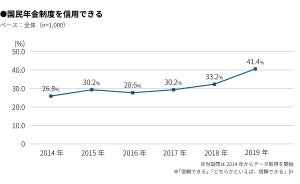 年金制度を「信頼できる」と答えた新成人の割合は?