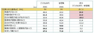 管理職がデジタル世代に実は嫌がられているコミュニケーションとは?