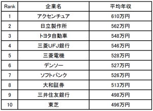 20代の年収が高い企業ランキング、1位は? - 2位日立製作所、3位トヨタ