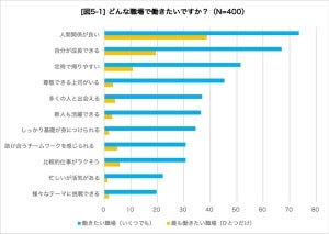 新成人に聞く理想の職場、1位は? - 2位成長できる、3位定時で帰りやすい