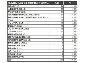 転職経験者「転職してよかった」が87% -  理由は?