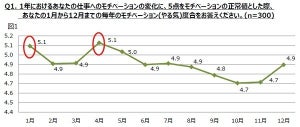 新卒3年目社員「モチベーションは上司の資質に左右される」が8割