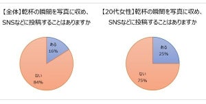 飲み会の乾杯「ビール」派の割合は?