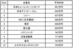 40代の年収が高い企業ランキング、2位は日本IBM - 1位は?