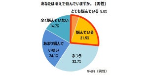 冷え性に悩む男性は4人に1人 - 隠れ冷え性も多い!?