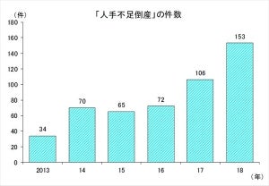 2018年の人手不足倒産、過去最多の153件 - 業種別の倒産件数1位は?