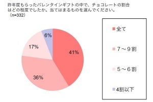 5人に1人はチョコ以外を希望!? バレンタインギフトに対する男性の本音とは