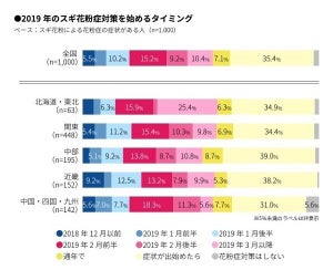 花粉症対策にかける平均額は4,550円 - 最もつらい症状は?