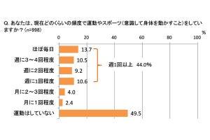 女性が筋力アップで期待すること、1位は? - 2位は「代謝向上」