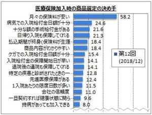 医療保険の商品を選ぶ決め手、1位は?