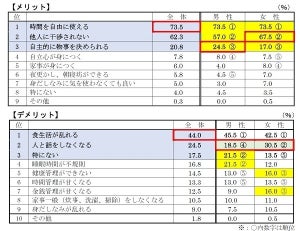 一人暮らし「続けたくない」が半数超 - メリット・デメリットは?