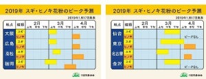 花粉飛散予測、2019年春のピークは例年並みか少し早まる見込み