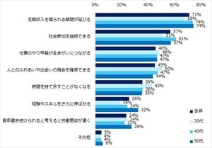 中高年8割が「定年延長」に賛成 - メリット・デメリットは?