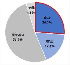 残業「1年前より減った」が4人に1人 - その要因は?