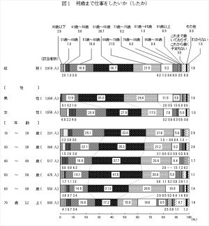 何歳まで働きたい? 「66歳以上」が37.6%