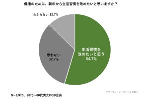 トクホ飲料を飲みたくなるタイミング、1位は? - 「健診結果を見て」が3位