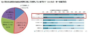 「会社の将来に期待」は半数 - 鍵は●●への共感