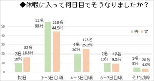 年末年始の休暇中に軽いけんかをした既婚男女は約3割 - 何日目から?