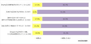 キャンペーンがきっかけで利用を始めたQRコード決済サービス、1位は?