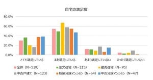 住まいの不満、1位は? - 2位広すぎる、3位収納が少ない