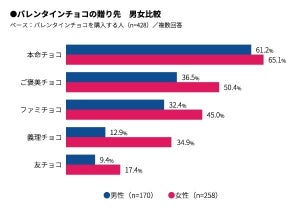 「義理チョコの習慣」働く男女4割が否定的