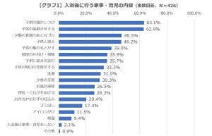 子どもと入浴して就寝までにかかる時間は?