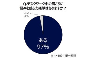 デスクワーク中の肩こり対策に払える金額、一日当たりいくら?