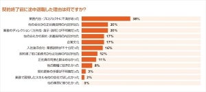 契約・派遣社員が途中退職した理由、1位は?