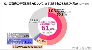 配偶者控除改定後に働き方を変えた主婦は4.7% - 変えない理由は?