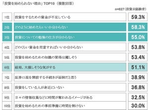 投資を始められない理由は損失への恐怖よりも……