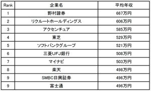 女性社員の年収が高い企業ランキング、1位は?