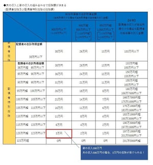 育休中や復帰後の人必見!「配偶者控除」手続き漏れなら確定申告を!