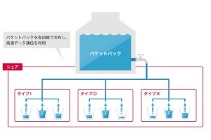 IIJ、フルMVNOサービス「タイプI」でパケットシェアできるオプション