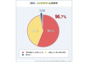 ハンドクリームを選ぶときに重視するポイント、1位は?