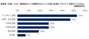 経営者の採用が増加傾向 - 求められる人材の特徴とは?