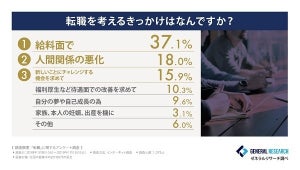 「転職」経験者に聞く転職のきっかけ、1位は?