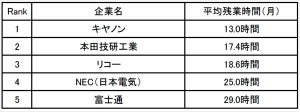 30代の残業が少ない企業、1位は? - メーカーが上位に