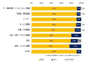 企業9割が人材不足 - 特に厳しい業種・職種は?