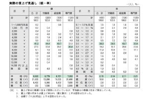 2019年賃上げの見通し、定昇込みで6,820円 - 経営側4割がベア実施予定