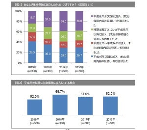 生命保険・医療保険に加入する理由は?