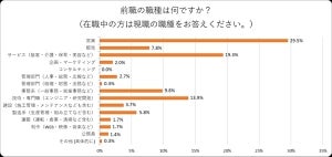 第二新卒で転職する人が多い業種、2位サービス - 1位は?