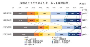 子どもにインターネットを一日何時間見せる?