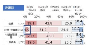 「職場にストレス」が6割 - 原因は?